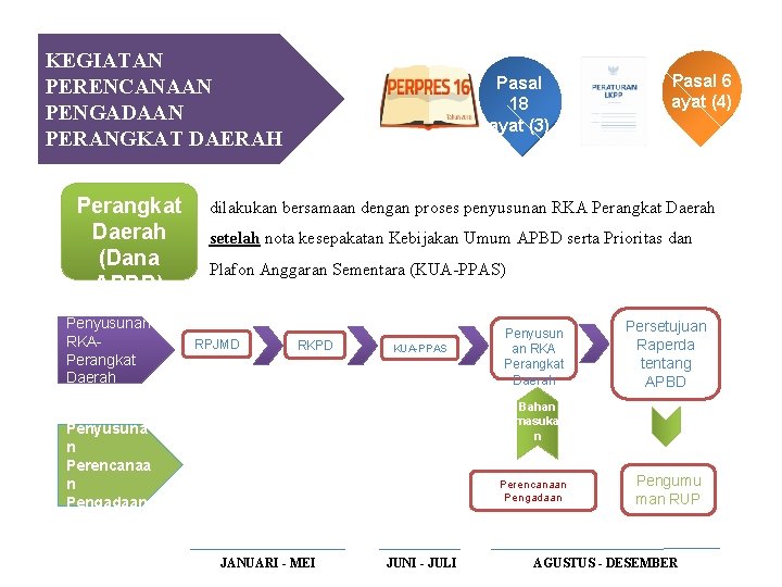 KEGIATAN PERENCANAAN PENGADAAN PERANGKAT DAERAH Perangkat Daerah (Dana APBD) Penyusunan RKAPerangkat Daerah Pasal 18 KEGIATAN PERENCANAAN PENGADAAN PERANGKAT DAERAH Perangkat Daerah (Dana APBD) Penyusunan RKAPerangkat Daerah Pasal 18