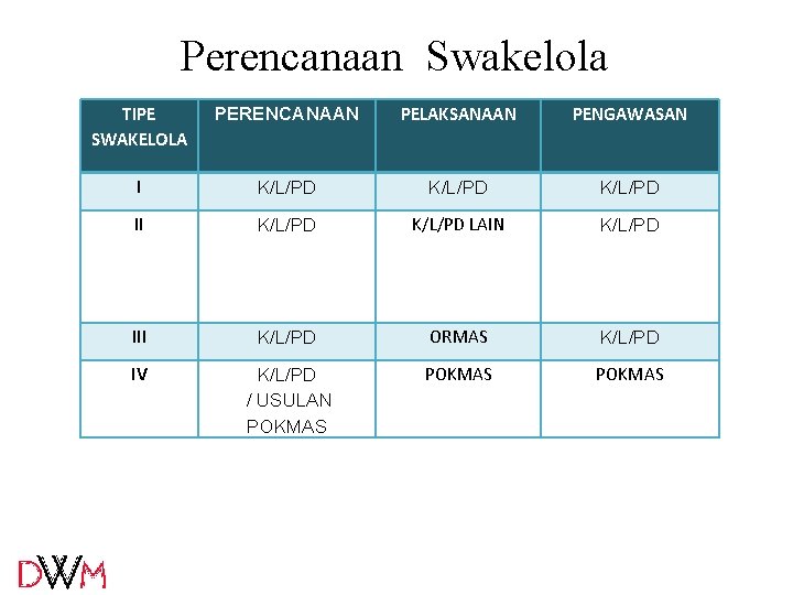Perencanaan Swakelola TIPE SWAKELOLA PERENCANAAN PELAKSANAAN PENGAWASAN I K/L/PD II K/L/PD LAIN K/L/PD III Perencanaan Swakelola TIPE SWAKELOLA PERENCANAAN PELAKSANAAN PENGAWASAN I K/L/PD II K/L/PD LAIN K/L/PD III