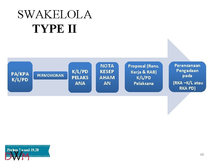 SWAKELOLA TYPE II PA/KPA K/L/PD PERMOHONAN K/L/PD PELAKS ANA NOTA KESEP AHAM AN Proposal SWAKELOLA TYPE II PA/KPA K/L/PD PERMOHONAN K/L/PD PELAKS ANA NOTA KESEP AHAM AN Proposal