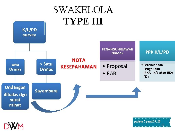 SWAKELOLA TYPE III K/L/PD survey PENANGUNGJAWAB ORMAS satu Ormas Undangan dibalas dgn surat minat SWAKELOLA TYPE III K/L/PD survey PENANGUNGJAWAB ORMAS satu Ormas Undangan dibalas dgn surat minat