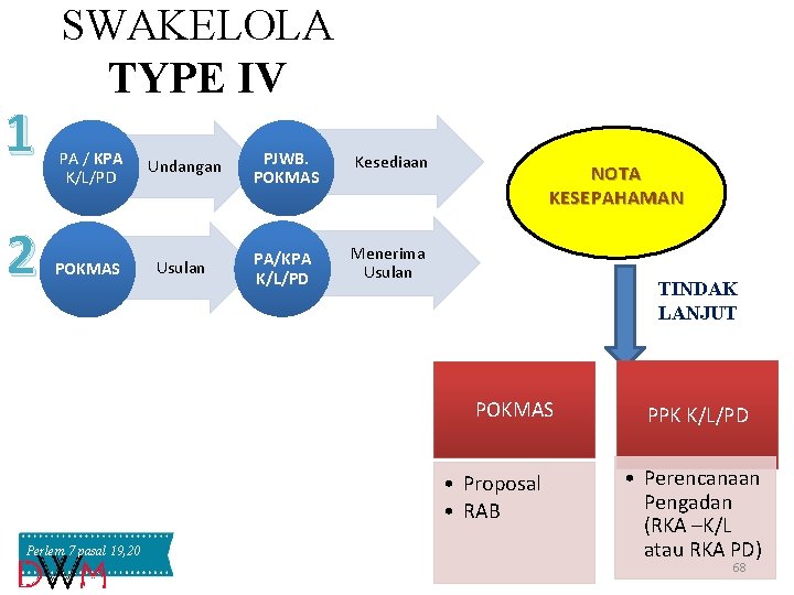 1 2 SWAKELOLA TYPE IV PA / KPA K/L/PD Undangan PJWB. POKMAS Kesediaan POKMAS 1 2 SWAKELOLA TYPE IV PA / KPA K/L/PD Undangan PJWB. POKMAS Kesediaan POKMAS