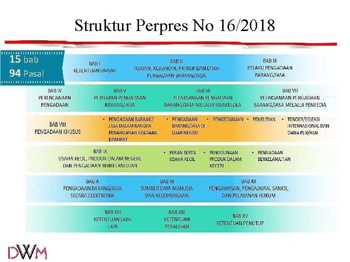 Struktur Perpres No 16/2018 15 bab 94 Pasal Struktur Perpres No 16/2018 15 bab 94 Pasal