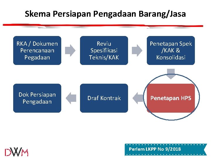 Skema Persiapan Pengadaan Barang/Jasa RKA / Dokumen Perencanaan Pegadaan Reviu Spesifikasi Teknis/KAK Penetapan Spek Skema Persiapan Pengadaan Barang/Jasa RKA / Dokumen Perencanaan Pegadaan Reviu Spesifikasi Teknis/KAK Penetapan Spek