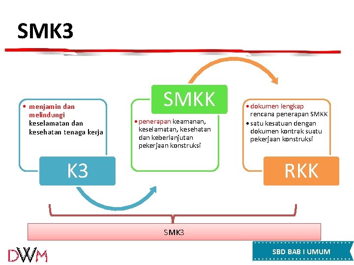 SMK 3 • menjamin dan melindungi keselamatan dan kesehatan tenaga kerja SMKK • penerapan SMK 3 • menjamin dan melindungi keselamatan dan kesehatan tenaga kerja SMKK • penerapan