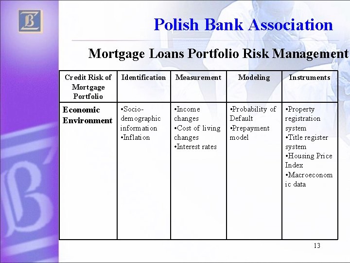Polish Bank Association Mortgage Loans Portfolio Risk Management Credit Risk of Mortgage Portfolio Identification