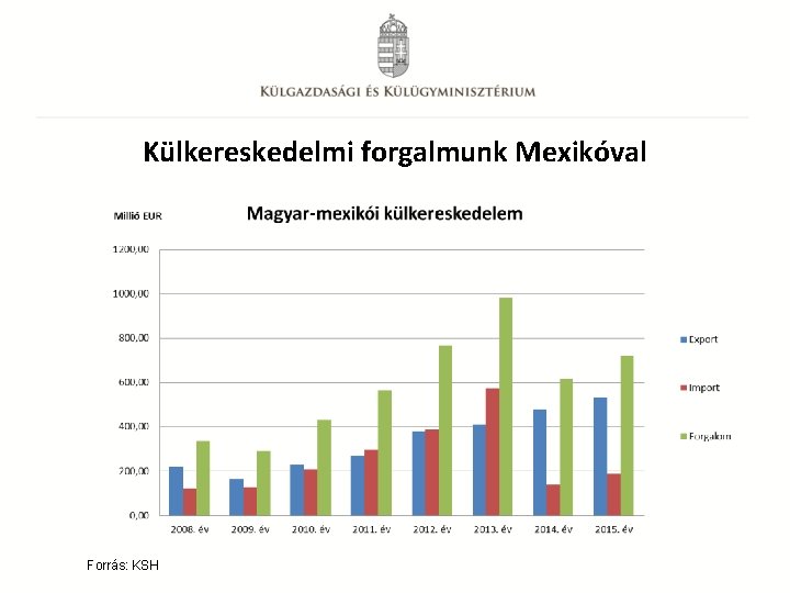 Külkereskedelmi forgalmunk Mexikóval Forrás: KSH 