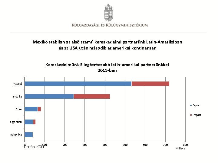 Mexikó stabilan az első számú kereskedelmi partnerünk Latin-Amerikában és az USA után második az