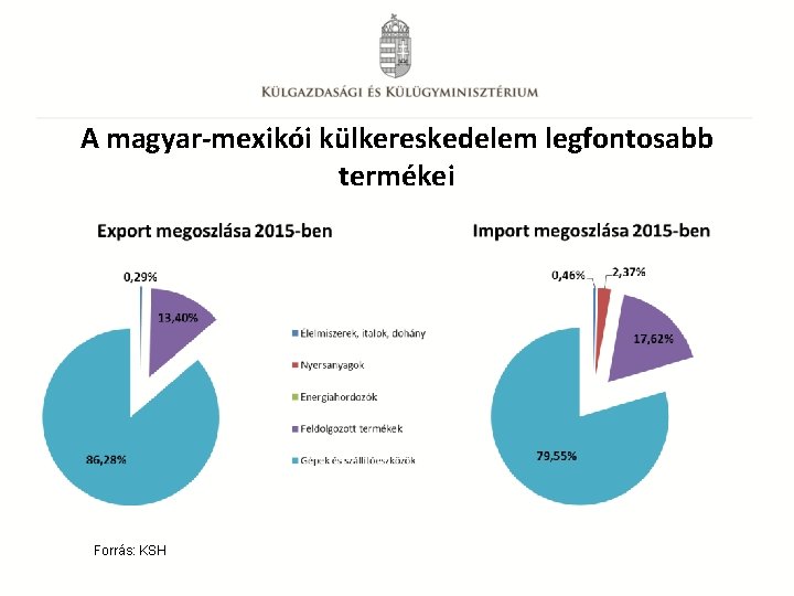 A magyar-mexikói külkereskedelem legfontosabb termékei Forrás: KSH 