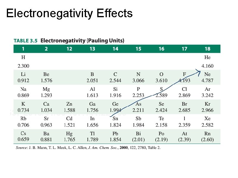 Electronegativity Effects 