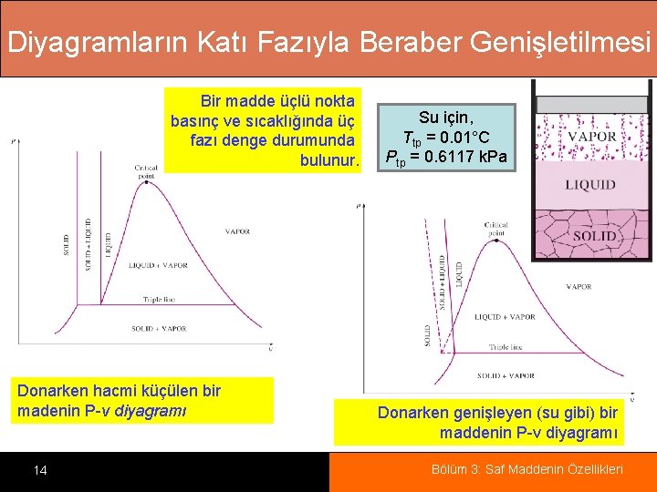 Diyagramların Katı Fazıyla Beraber Genişletilmesi Bir madde üçlü nokta basınç ve sıcaklığında üç fazı