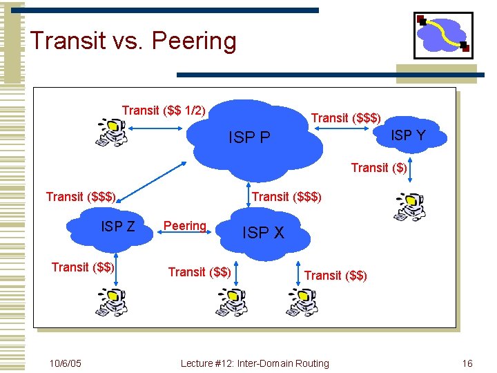 Transit vs. Peering Transit ($$ 1/2) Transit ($$$) ISP Y ISP P Transit ($)