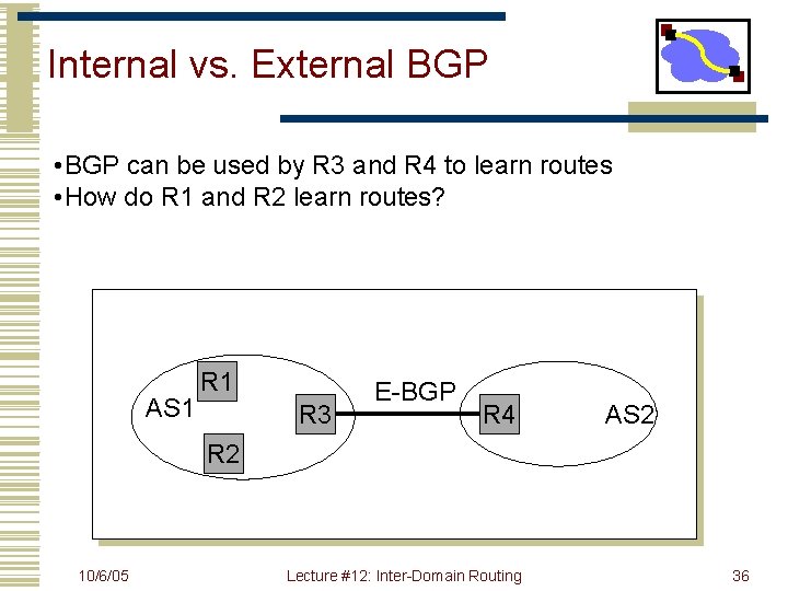 Internal vs. External BGP • BGP can be used by R 3 and R