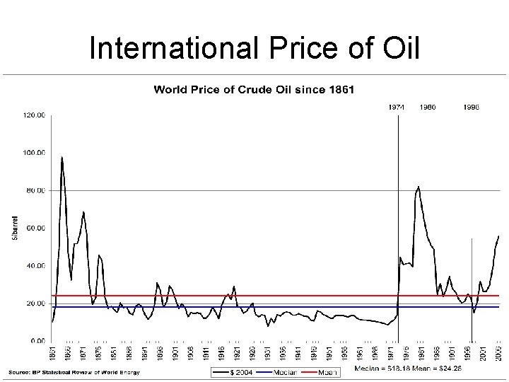 International Price of Oil 