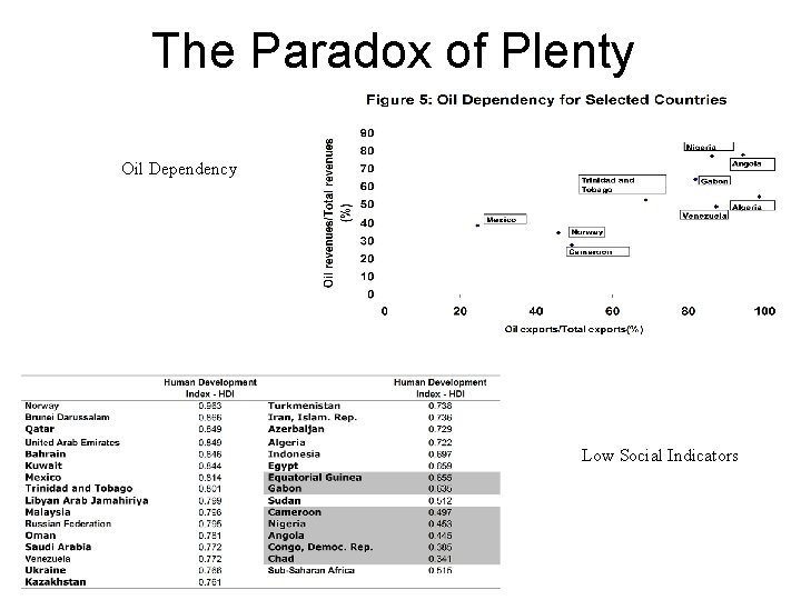 The Paradox of Plenty Oil Dependency Low Social Indicators 