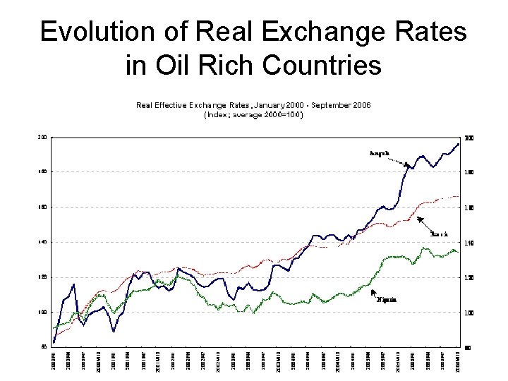 Evolution of Real Exchange Rates in Oil Rich Countries 