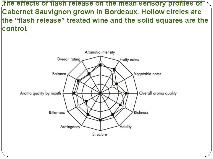 The effects of flash release on the mean sensory profiles of Cabernet Sauvignon grown