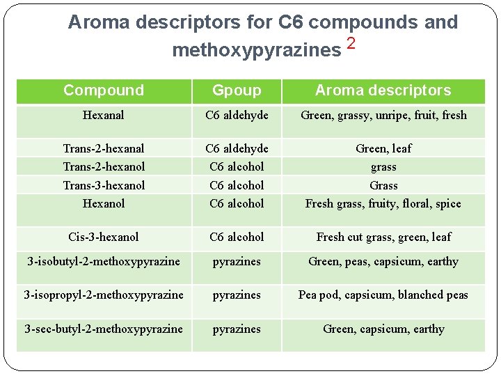 Aroma descriptors for C 6 compounds and methoxypyrazines 2 Compound Gpoup Aroma descriptors Hexanal