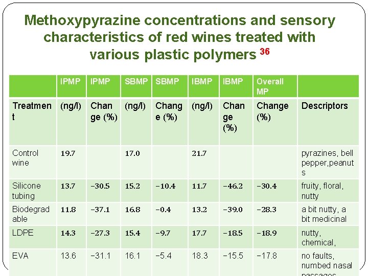 Methoxypyrazine concentrations and sensory characteristics of red wines treated with various plastic polymers 36