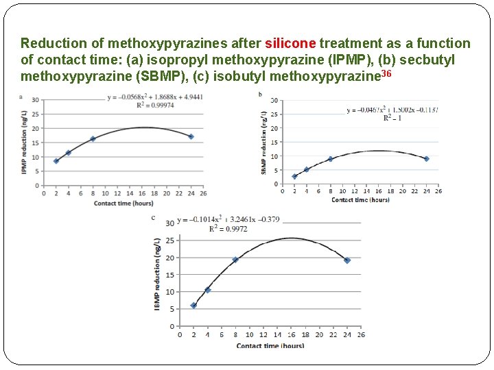 Reduction of methoxypyrazines after silicone treatment as a function of contact time: (a) isopropyl