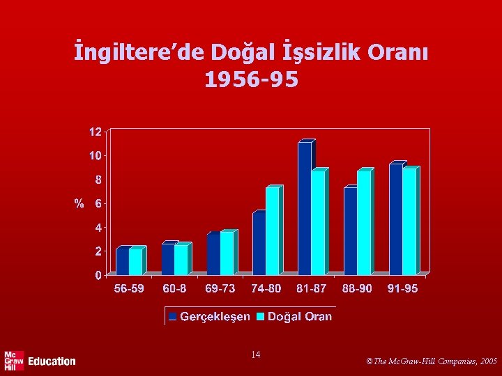 İngiltere’de Doğal İşsizlik Oranı 1956 -95 14 ©The Mc. Graw-Hill Companies, 2005 