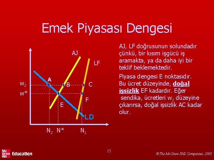 Emek Piyasası Dengesi AJ, LF doğrusunun solundadır çünkü, bir kısım işgücü iş aramakta, ya