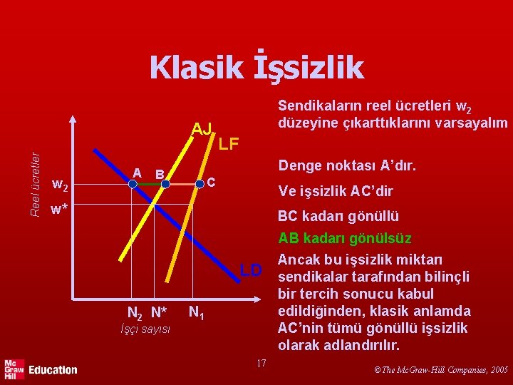 Klasik İşsizlik Reel ücretler AJ w 2 A Sendikaların reel ücretleri w 2 düzeyine