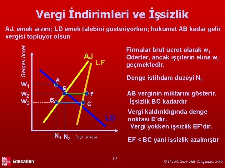 Vergi İndirimleri ve İşsizlik Gerçek ücret AJ, emek arzını; LD emek talebini gösteriyorken; hükümet