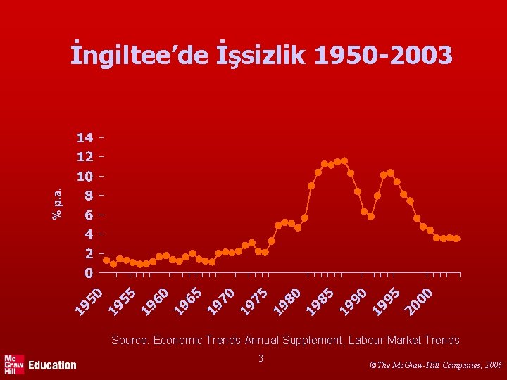 İngiltee’de İşsizlik 1950 -2003 Source: Economic Trends Annual Supplement, Labour Market Trends 3 ©The