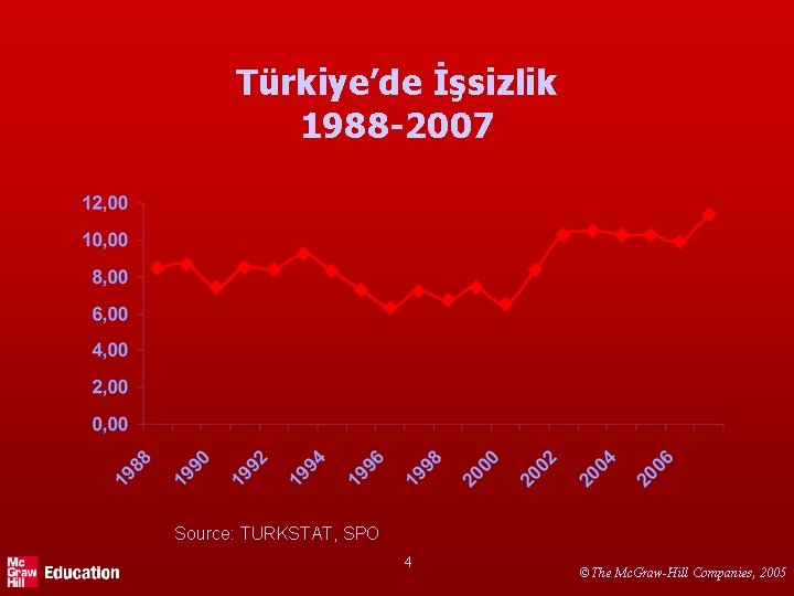 Türkiye’de İşsizlik 1988 -2007 Source: TURKSTAT, SPO 4 ©The Mc. Graw-Hill Companies, 2005 