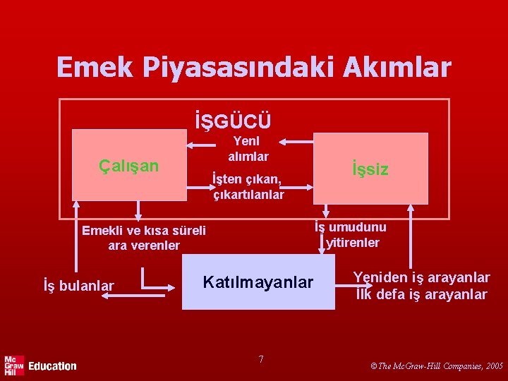 Emek Piyasasındaki Akımlar İŞGÜCÜ Yenl alımlar Çalışan İşten çıkan, çıkartılanlar İş umudunu yitirenler Emekli