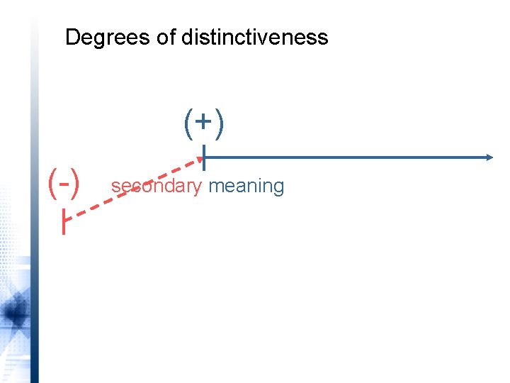 Degrees of distinctiveness (+) (-) secondary meaning 
