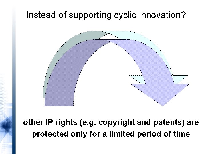 Instead of supporting cyclic innovation? other IP rights (e. g. copyright and patents) are