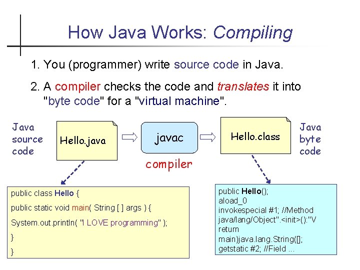 How Java Works: Compiling 1. You (programmer) write source code in Java. 2. A