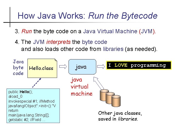 How Java Works: Run the Bytecode 3. Run the byte code on a Java