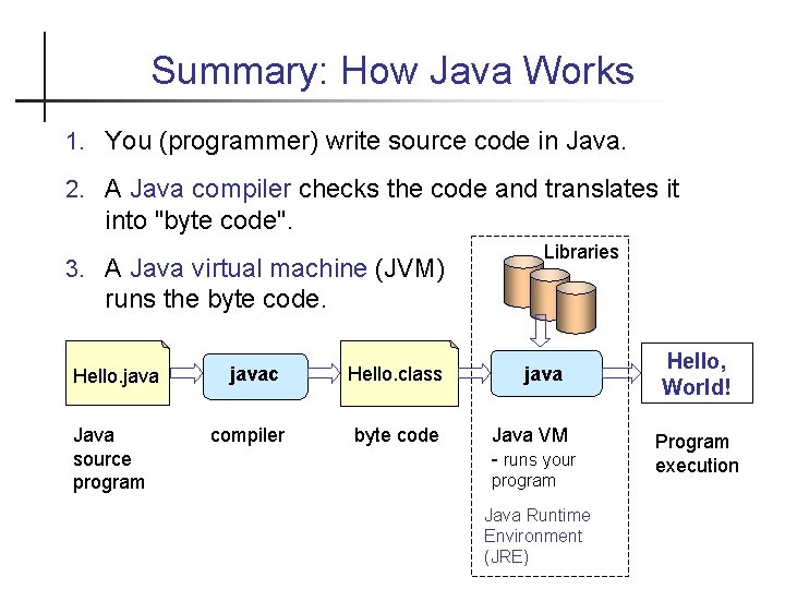 Summary: How Java Works 1. You (programmer) write source code in Java. 2. A