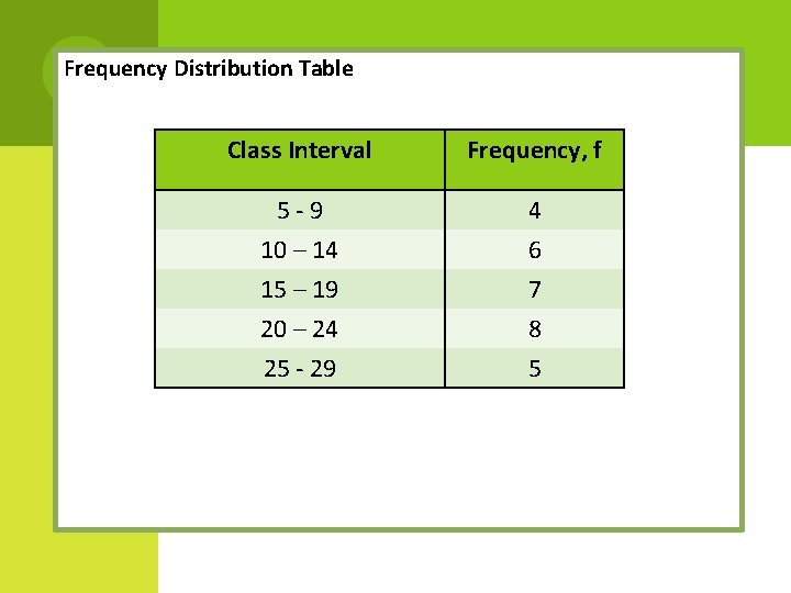 Frequency Distribution Table Class Interval Frequency, f 5 - 9 10 – 14 4