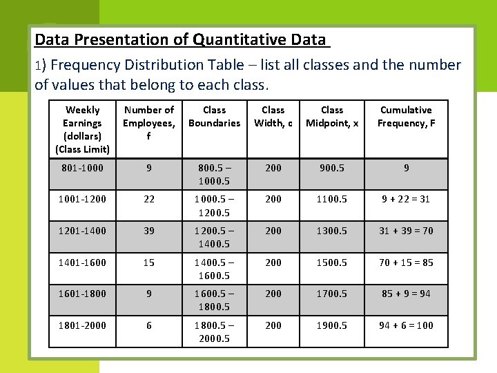 Data Presentation of Quantitative Data 1) Frequency Distribution Table – list all classes and