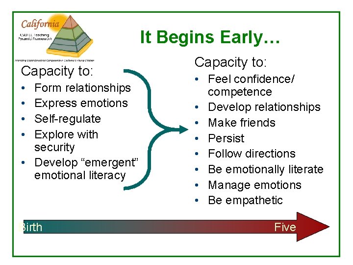 It Begins Early… Capacity to: • • Form relationships Express emotions Self-regulate Explore with