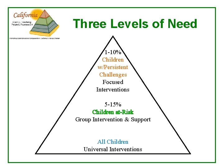 Three Levels of Need 1 -10% Children w/Persistent Challenges Focused Interventions 5 -15% Children