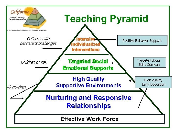 Teaching Pyramid Children with persistent challenges Children at-risk All children Intensive Individualized Interventions Positive