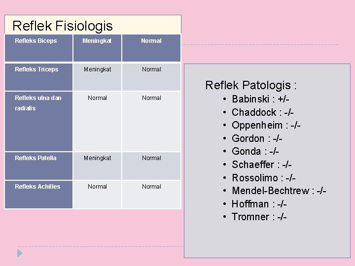 Reflek Fisiologis Refleks Biceps Meningkat Normal Refleks Triceps Meningkat Normal Reflek Patologis : Refleks