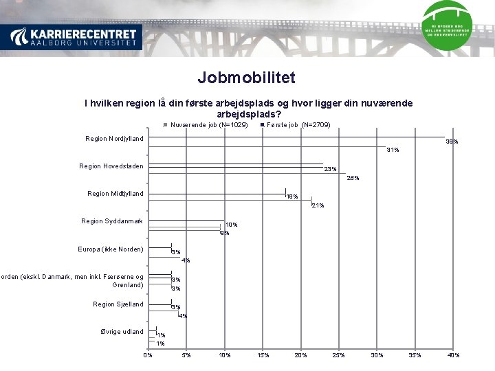 Jobmobilitet I hvilken region lå din første arbejdsplads og hvor ligger din nuværende arbejdsplads?