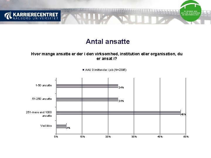 Antal ansatte Hvor mange ansatte er der i den virksomhed, institution eller organisation, du