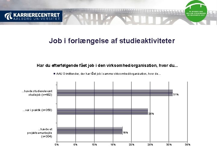 Job i forlængelse af studieaktiviteter Har du efterfølgende fået job i den virksomhed/organisation, hvor