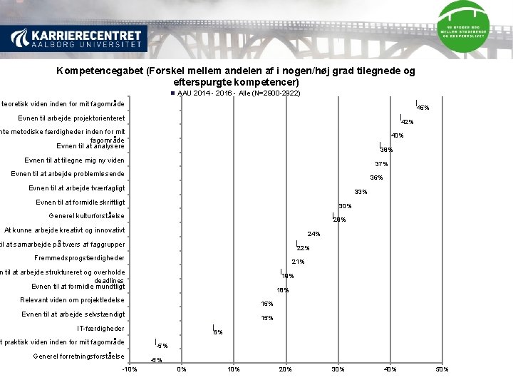 Kompetencegabet (Forskel mellem andelen af i nogen/høj grad tilegnede og efterspurgte kompetencer) AAU 2014