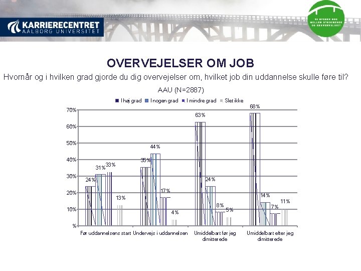 OVERVEJELSER OM JOB Hvornår og i hvilken grad gjorde du dig overvejelser om, hvilket