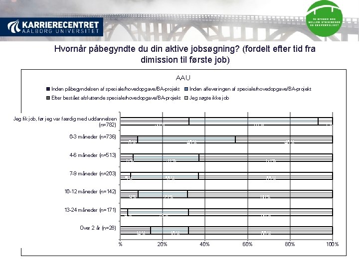 Hvornår påbegyndte du din aktive jobsøgning? (fordelt efter tid fra dimission til første job)