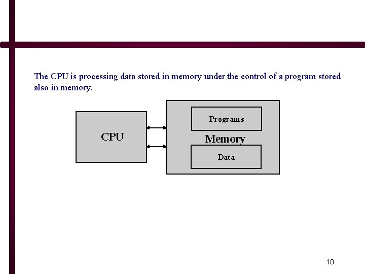 The CPU is processing data stored in memory under the control of a program