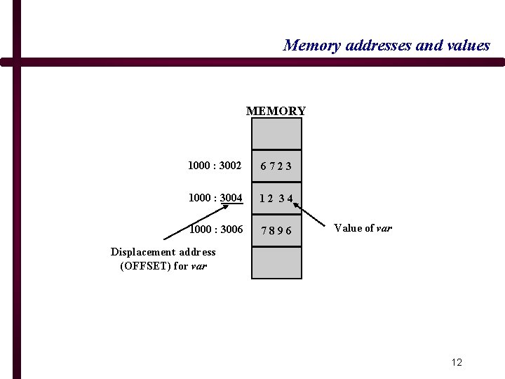 Memory addresses and values MEMORY 1000 : 3002 6723 1000 : 3004 12 34