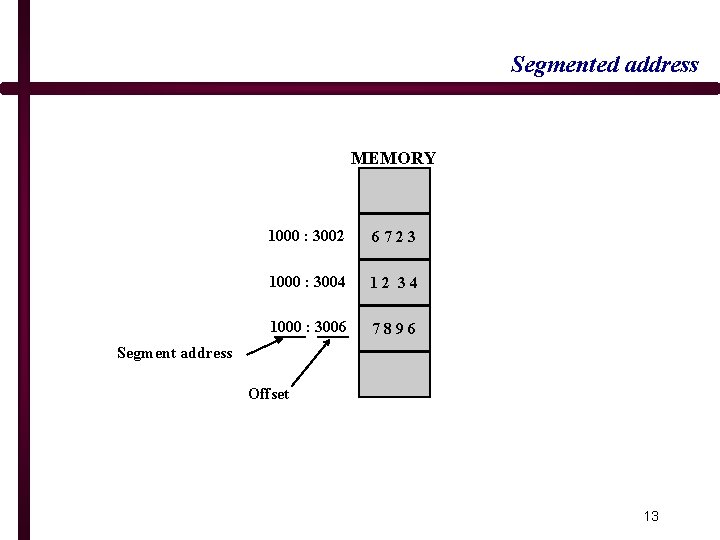 Segmented address MEMORY 1000 : 3002 6723 1000 : 3004 12 34 1000 :